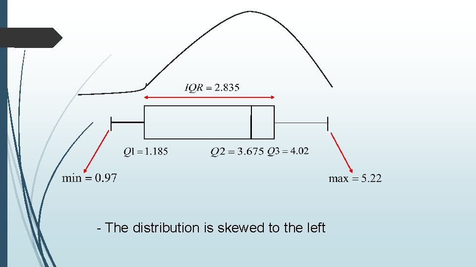 - The distribution is skewed to the left 