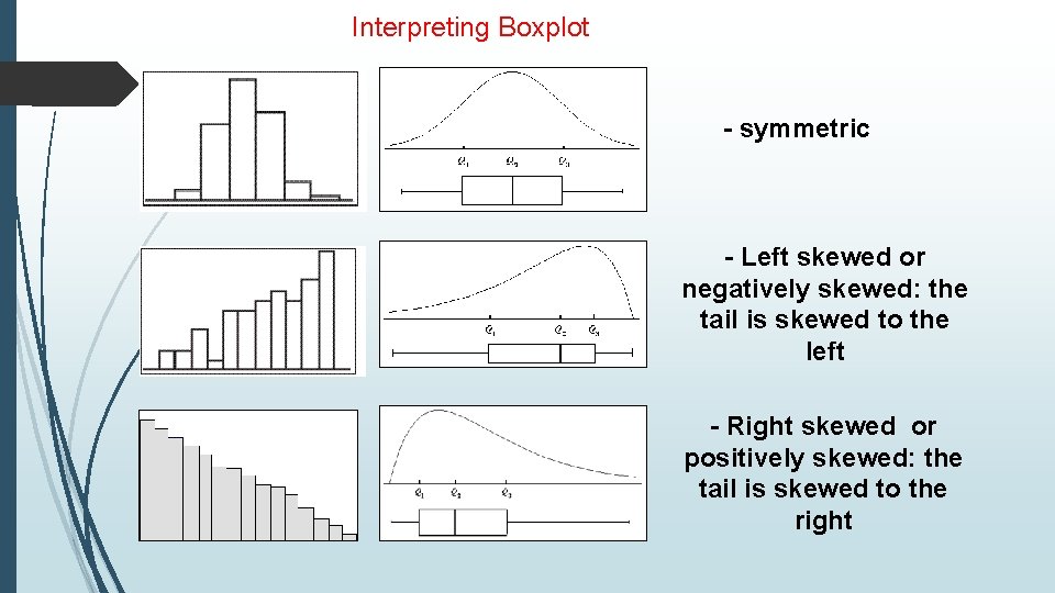 Interpreting Boxplot - symmetric - Left skewed or negatively skewed: the tail is skewed