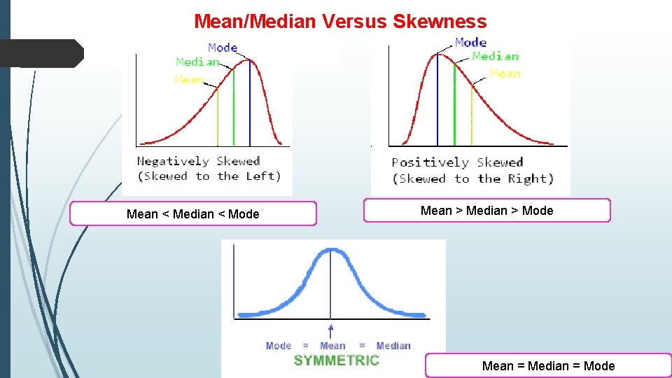  Mean/Median Versus Skewness Mean < Median < Mode Mean > Median > Mode