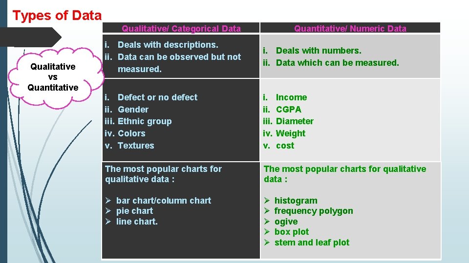 Types of Data Qualitative/ Categorical Data Qualitative vs Quantitative/ Numeric Data i. Deals with