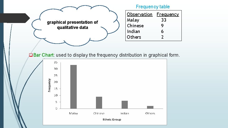 Frequency table graphical presentation of qualitative data Observation Frequency Malay 33 Chinese 9 Indian