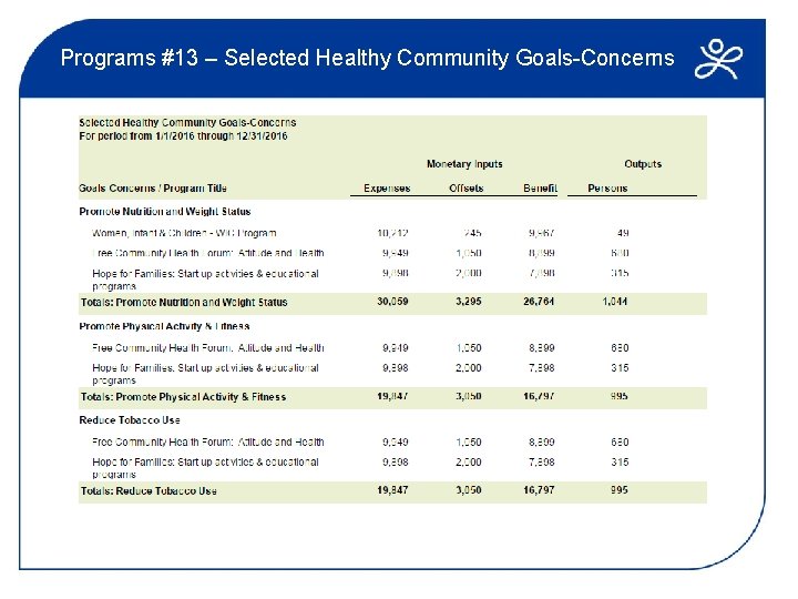 Programs #13 – Selected Healthy Community Goals-Concerns 