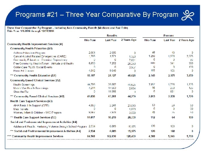 Programs #21 – Three Year Comparative By Program 