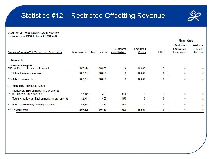 Statistics #12 – Restricted Offsetting Revenue 