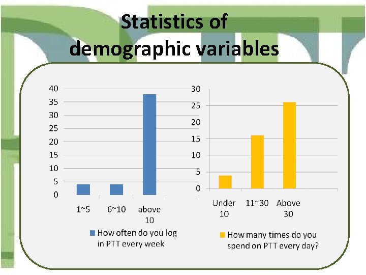 Statistics of demographic variables 