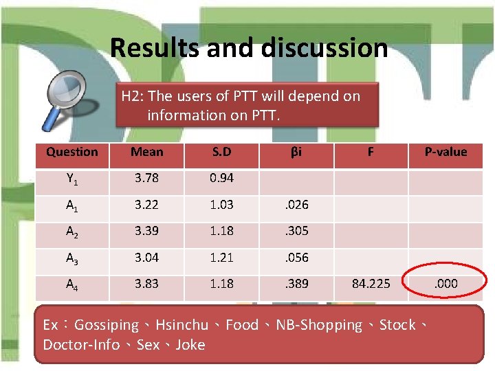 Results and discussion H 2: The users of PTT will depend on information on