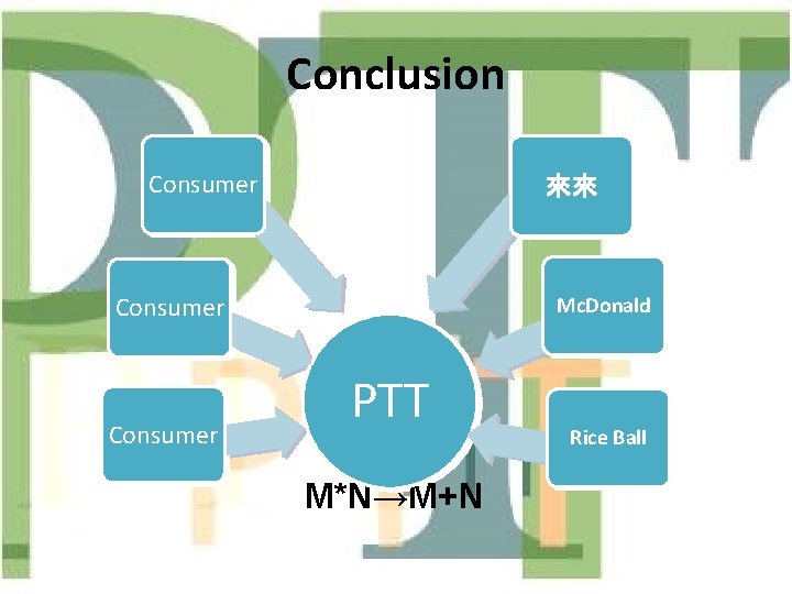 Conclusion Consumer Levis Asus 來來 Company Mc. Donald Diesel Acer Company Consumer PTT M*N→M+N