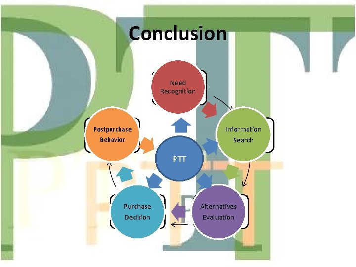 Conclusion Need Recognition Information Search Postpurchase Behavior PTT Purchase Decision Alternatives Evaluation 