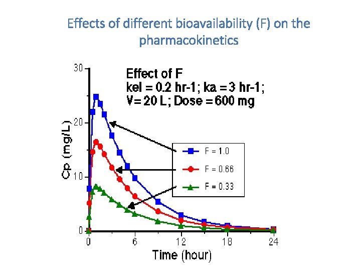 Effects of different bioavailability (F) on the pharmacokinetics 