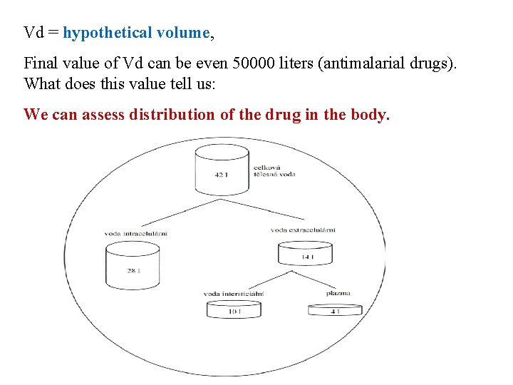 Vd = hypothetical volume, Final value of Vd can be even 50000 liters (antimalarial