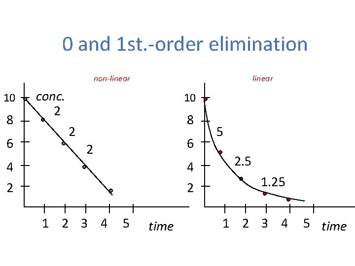 0 and 1 st. -order elimination non-linear 10 8 6 linear conc. 2 10