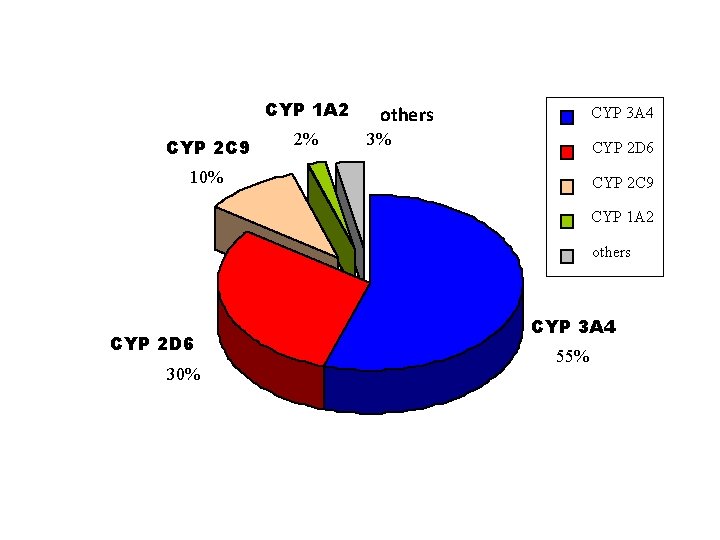 CYP 1 A 2 CYP 2 C 9 2% others ostatní CYP 3 A