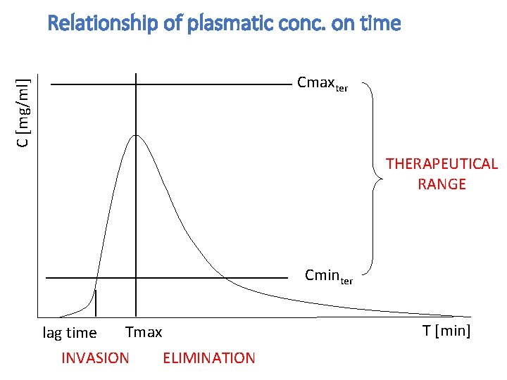 Relationship of plasmatic conc. on time C [mg/ml] Cmaxter THERAPEUTICAL RANGE Cminter lag time