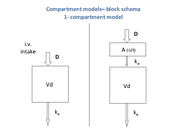 Compartment models– block schema 1 - compartment model D i. v. intake D Vd