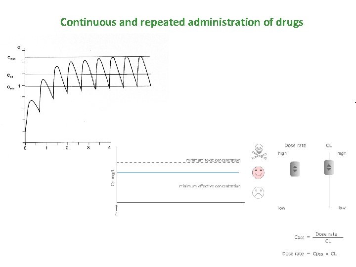 Continuous and repeated administration of drugs 