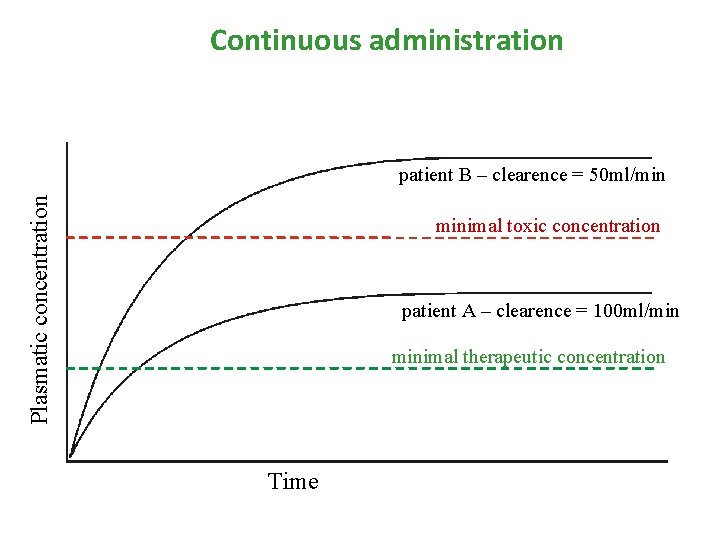 Continuous administration Plasmatic concentration patient B – clearence = 50 ml/min minimal toxic concentration