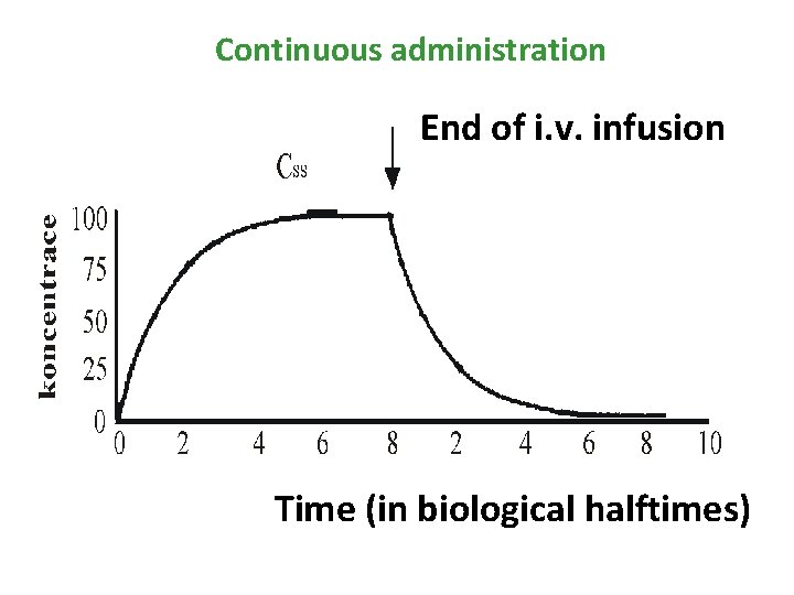 Continuous administration End of i. v. infusion Time (in biological halftimes) 