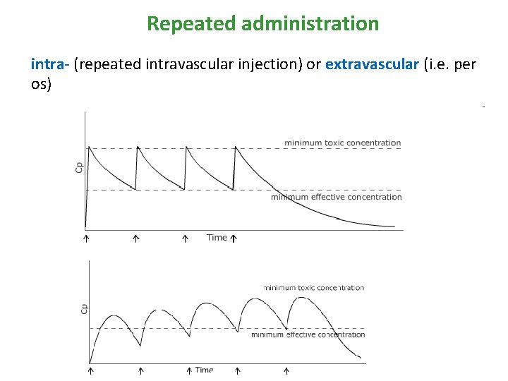 Repeated administration intra- (repeated intravascular injection) or extravascular (i. e. per os) rychlost přívodu