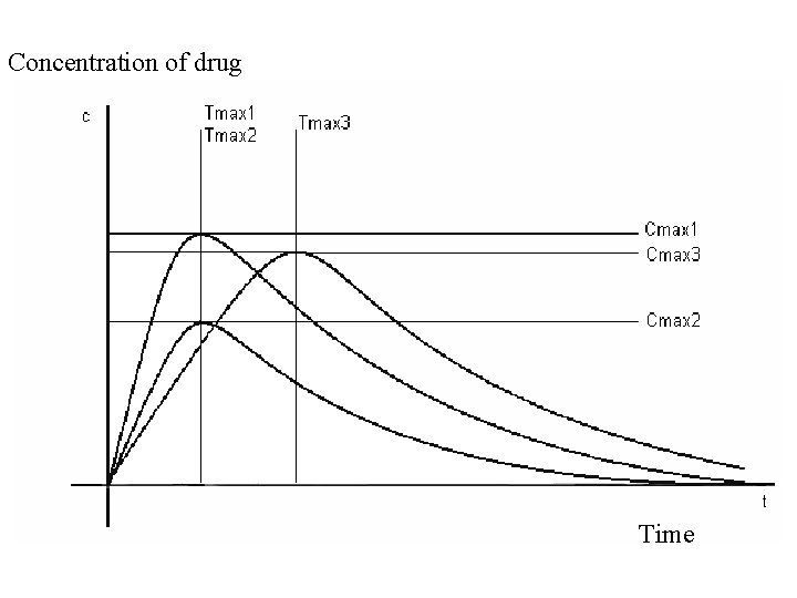 Concentration of drug Time 