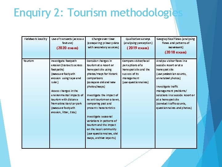 Enquiry 2: Tourism methodologies Fieldwork locality Tourism Use of transects (across a Change over