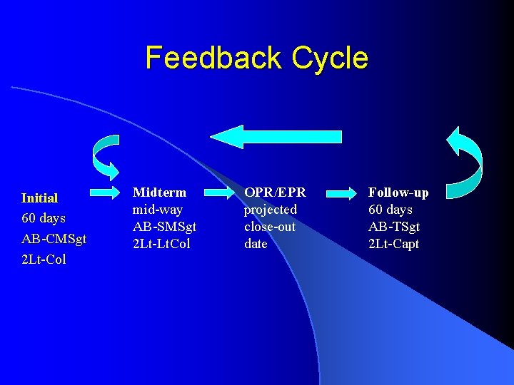 Feedback Cycle Initial 60 days AB-CMSgt 2 Lt-Col Midterm mid-way AB-SMSgt 2 Lt-Lt. Col