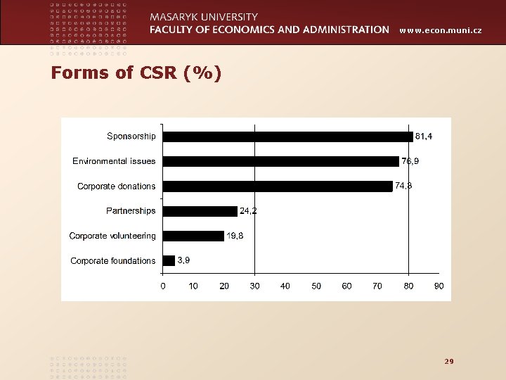 www. econ. muni. cz Forms of CSR (%) 29 
