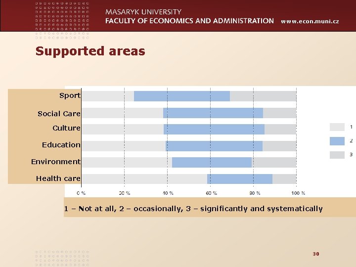 www. econ. muni. cz Supported areas Sport Social Care Culture Education Environment Health care