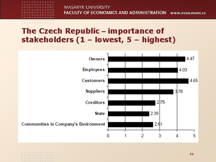 www. econ. muni. cz The Czech Republic – importance of stakeholders (1 – lowest,