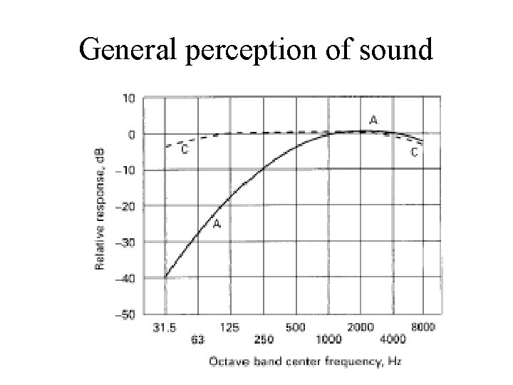 General perception of sound 