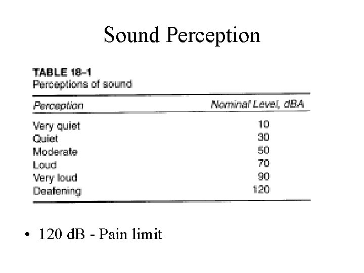 Sound Perception • 120 d. B - Pain limit 