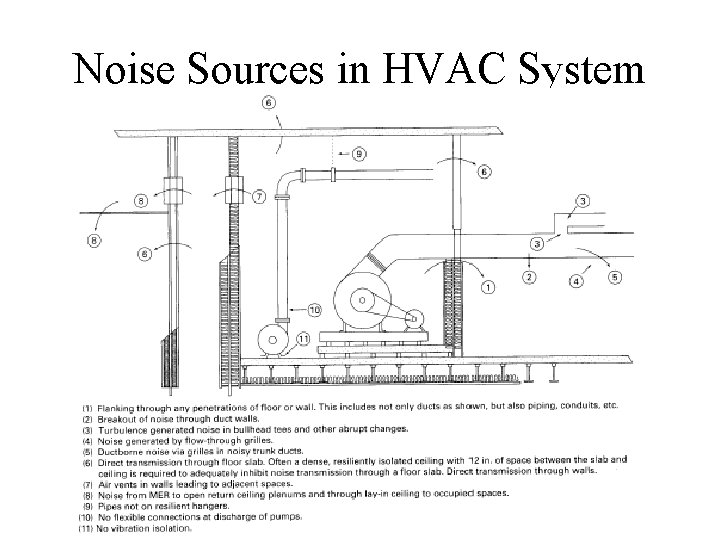 Noise Sources in HVAC System 