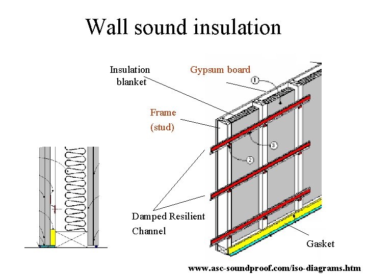 Wall sound insulation Insulation blanket Gypsum board Frame (stud) Damped Resilient Channel Gasket www.