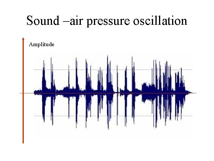 Sound –air pressure oscillation Amplitude 