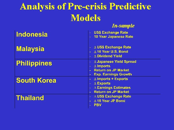 Analysis of Pre-crisis Predictive Models In-sample 