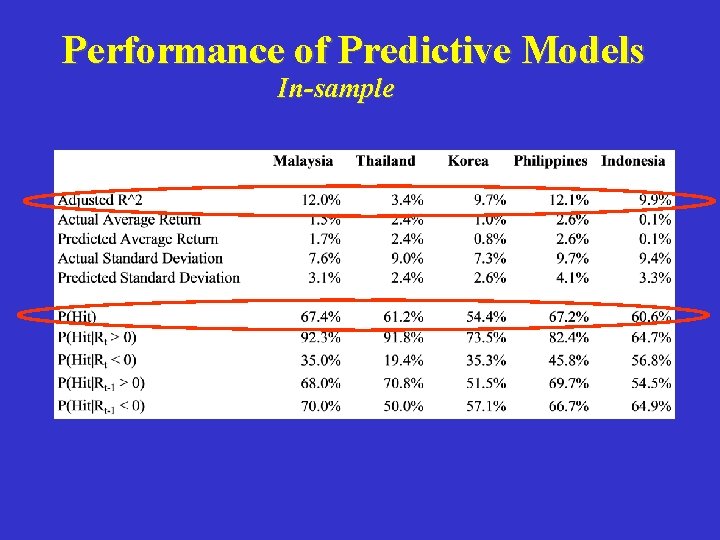 Performance of Predictive Models In-sample 