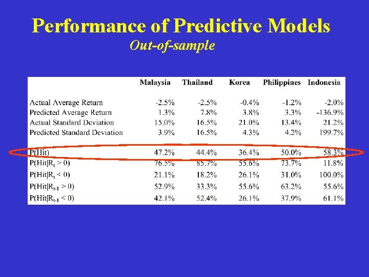 Performance of Predictive Models Out-of-sample 