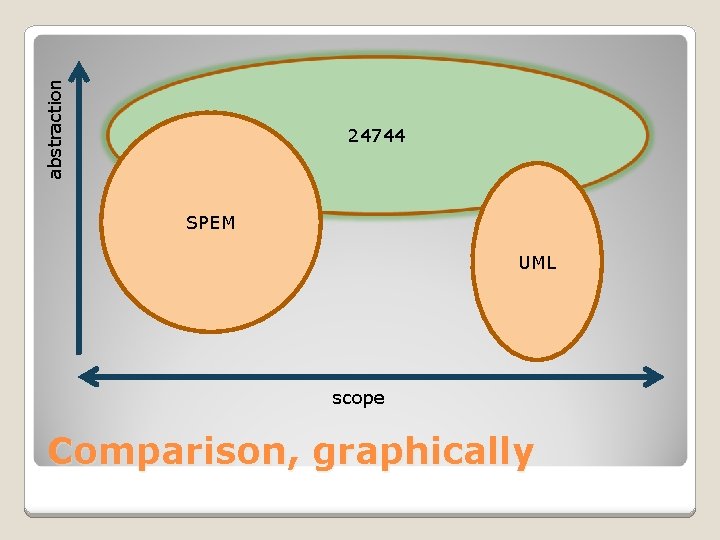 abstraction 24744 SPEM UML scope Comparison, graphically 