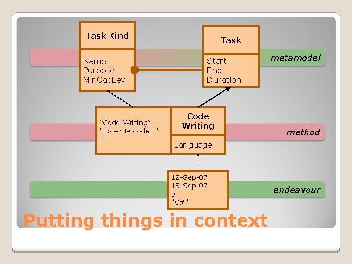 Task Kind Name Purpose Min. Cap. Lev “Code Writing” “To write code…” 1 Task