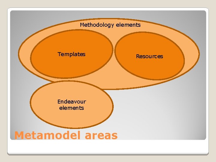 Methodology elements Templates Endeavour elements Metamodel areas Resources 