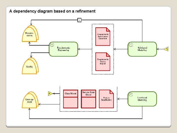 A dependency diagram based on a refinement 