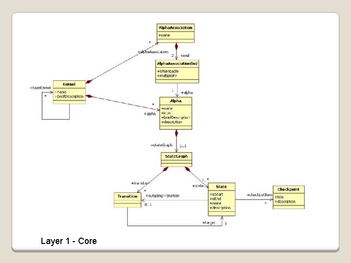 Layer 1 - Core 