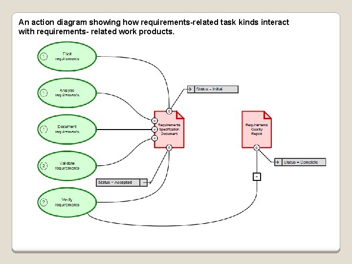 An action diagram showing how requirements-related task kinds interact with requirements- related work products.