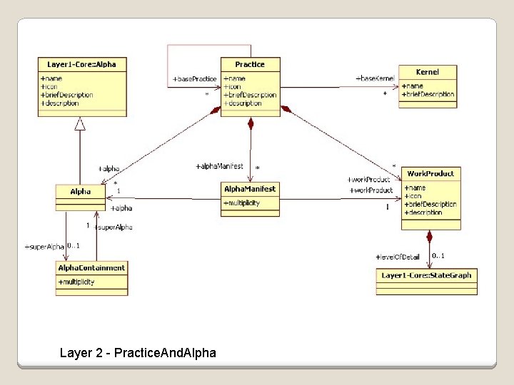 Layer 2 - Practice. And. Alpha 