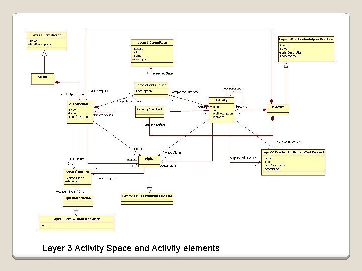 Layer 3 Activity Space and Activity elements 