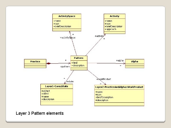 Layer 3 Pattern elements 