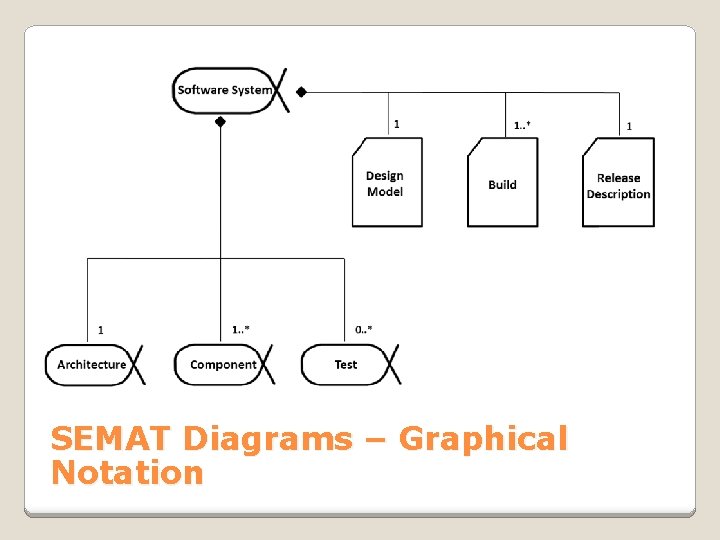 SEMAT Diagrams – Graphical Notation 