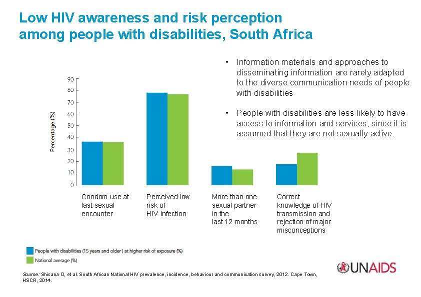 Low HIV awareness and risk perception among people with disabilities, South Africa • Information