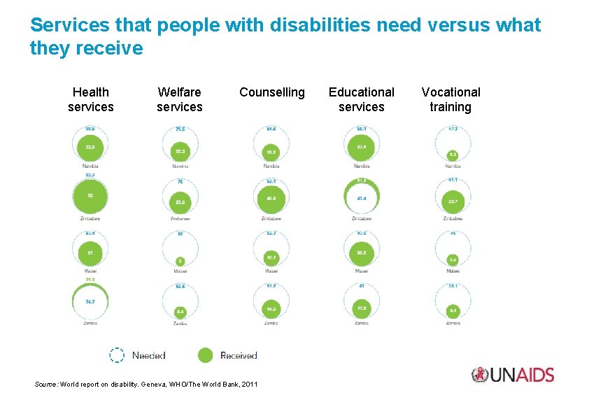 Services that people with disabilities need versus what they receive Health services Welfare services