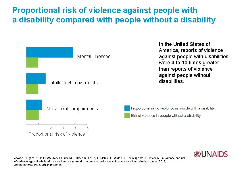 Proportional risk of violence against people with a disability compared with people without a
