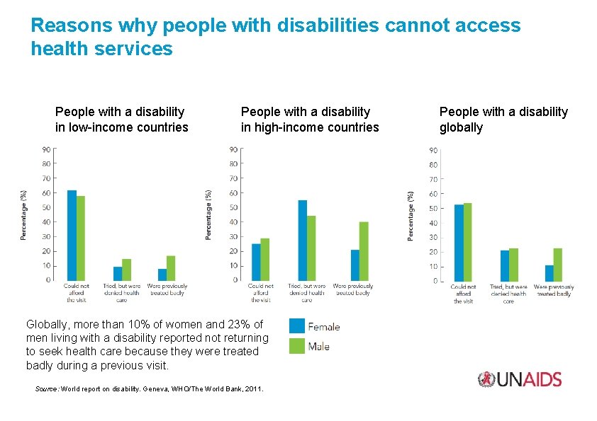 Reasons why people with disabilities cannot access health services People with a disability in